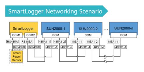Smartlogger 3000A01EU: does not support AC-MBUS PLC <b>communication</b>. . Huawei inverter abnormal communication